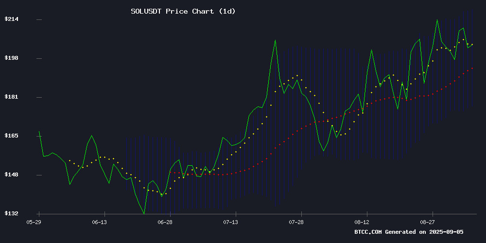 SOLUSDT Price Chart